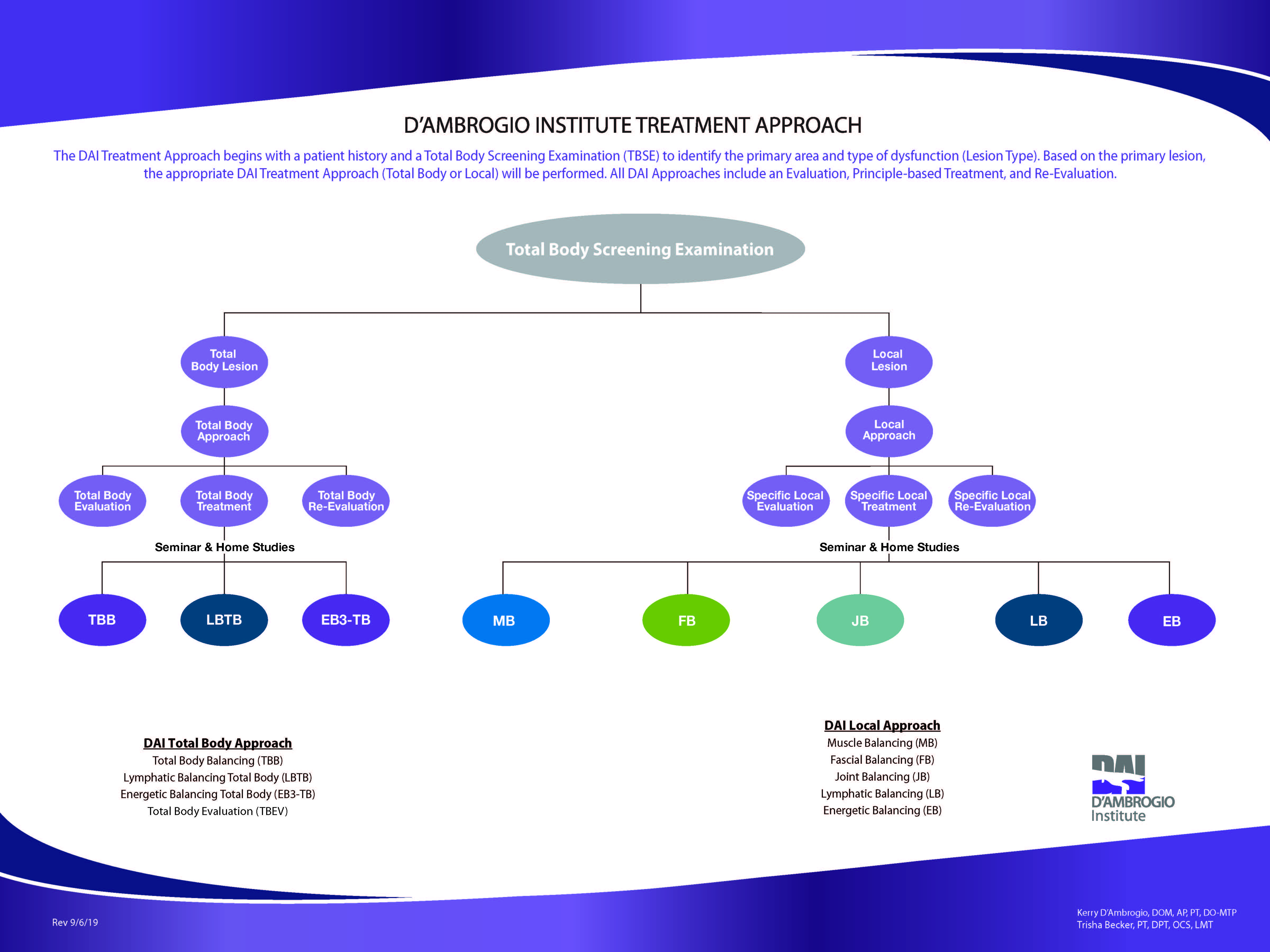 D'Ambrogio Treatment Approach